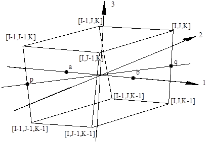 Material directions in Autodyn-3D defined in IJK-space