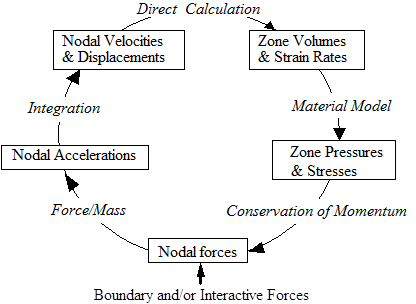 Computational Cycle