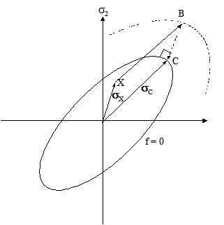 Yield surface