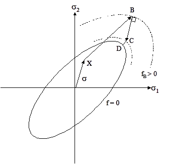 Schematic representation of backward-Euler return algorithm