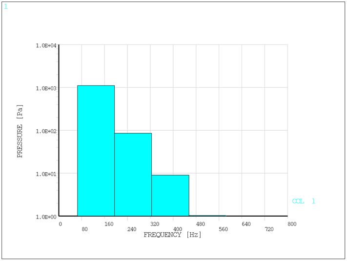 Pressure values vs harmonic frequencies at mouth exit (x=0, y=0)