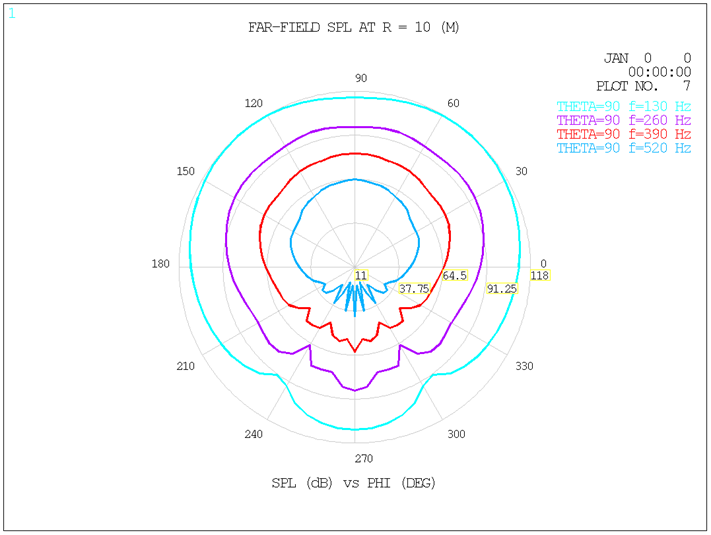 Far-field Sound Pressure Level for each harmonic is computed at a distance of 10 m from the center of the horn exit at various angles