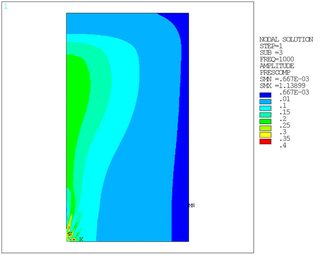 Pressure distribution on the fluid domain at difference-frequency, =1 kHz