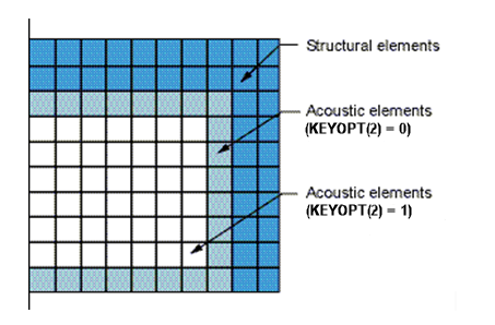 Acoustic-Structural Interaction Model