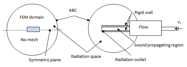 Spherical ABC for Symmetry and Near the Radiation Outlet