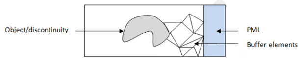 Buffer Elements