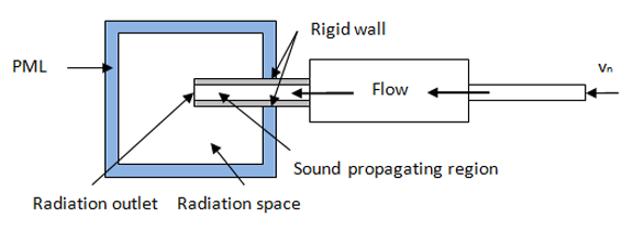 PML Near the Radiation Outlet