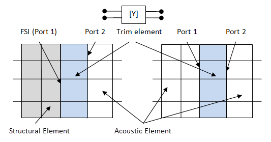 Trim Element with Transfer Admittance Matrix