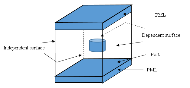 Unit Cell of a Periodic Structure