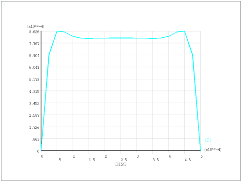 Temperature Solution at L = 2 mm