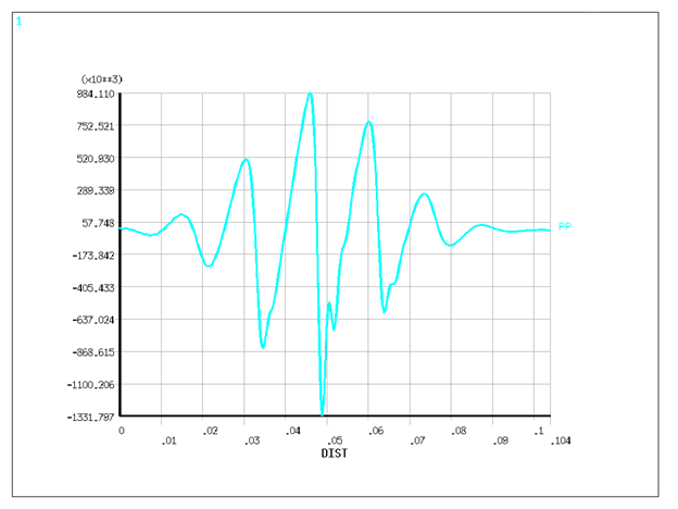 Pressure field as function of distance from the source at t=0.433 ms