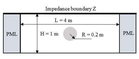 The Lined Guide with Impedance Boundary and Mean Flow