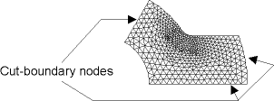 Cut Boundaries on the Submodel