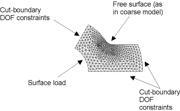 Loads on the Submodel