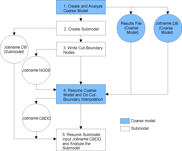 Data Flow Diagram for Submodeling (Without Temperature Interpolation)