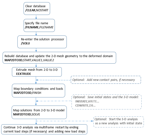 2D-to-3D Process Flow