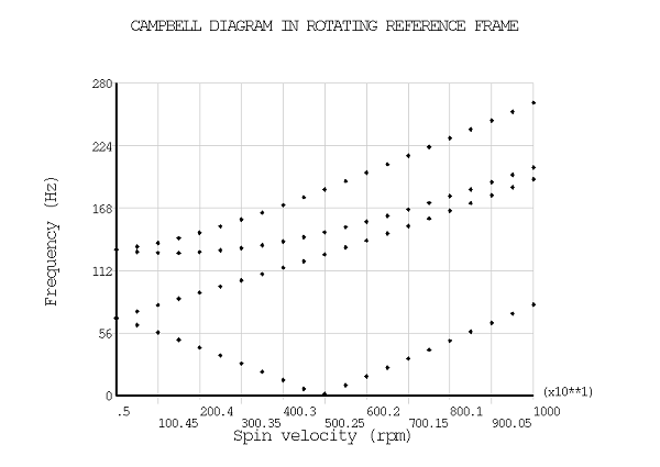 Campbell Diagram for the Jeffcott Rotor - Rotating Reference Frame (RRF)