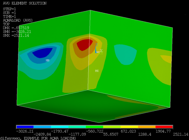 Analysis Results Using Pressure Data from a Hydrodynamic Diffraction Analysis