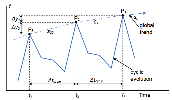 Response of a Structure Under Cyclic Loading