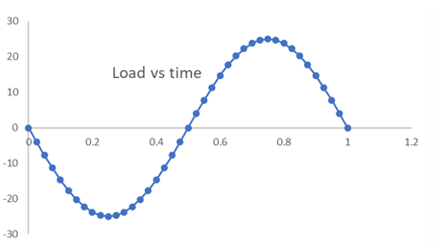 Cyclic-Loading Better Suited to the Modified Time-Stepping and Predictor Behavior