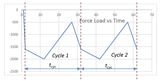 Analysis with Two Standard Solutions Followed by a Cyclic-Loading Analysis