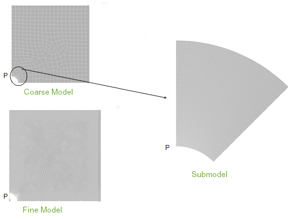 Coarse-Mesh Model, Submodel, and Fine-Mesh Model