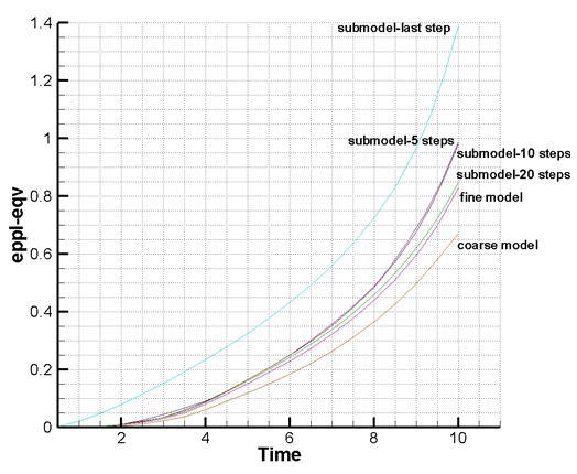 Equivalent Plastic Strain Through Various Cut-Boundary Conditions and Load Steps