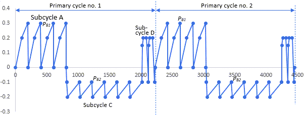 Cyclic-Loading Example