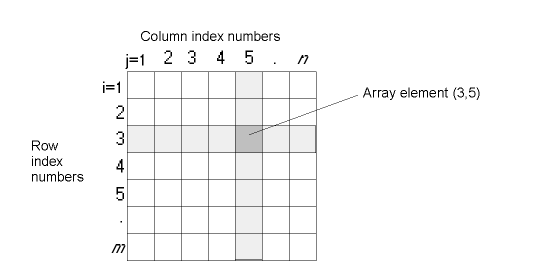 A Graphical Representation of a 2D Array