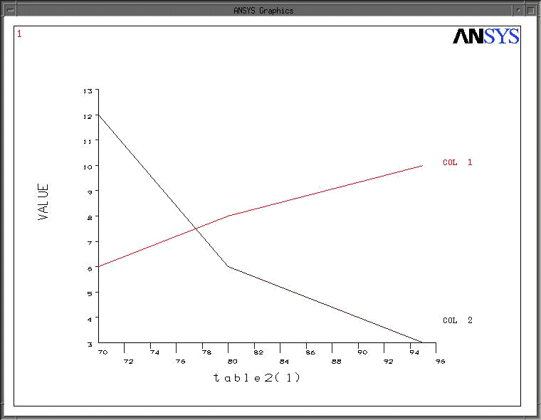 Example Plot Using *VPLOT,table2(1),tableval(1,1),2