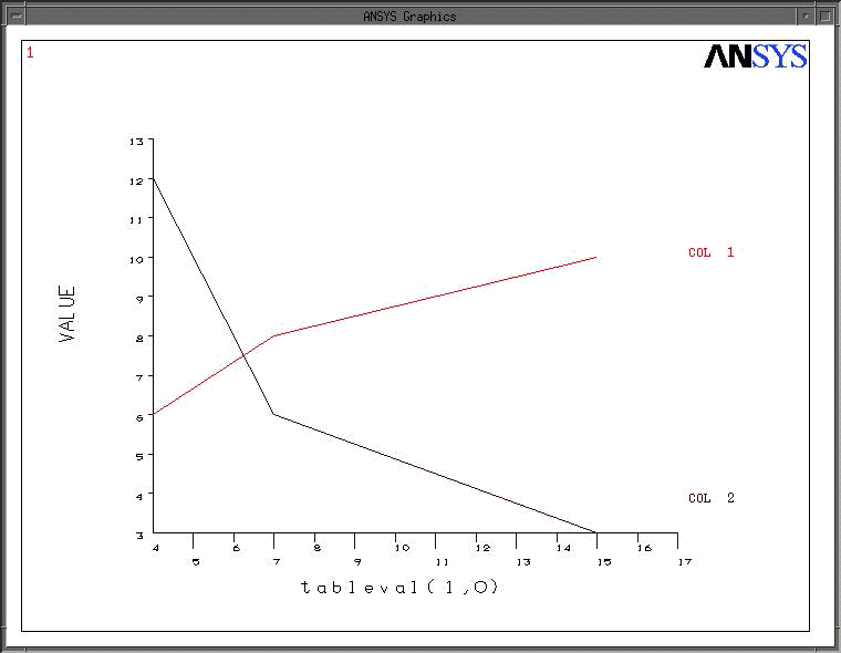 Example Plot Using *VPLOT,tableval(1,0),tableval(1,1),2