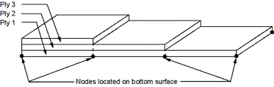 Layered Shell (SHELL281) with Nodes Located at Bottom Surface