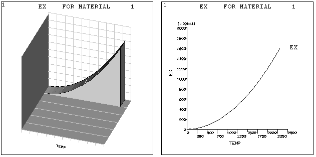 Typical Mechanical APDL Graphs