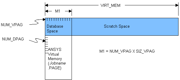 Memory Diagram in Terms of Configuration Keywords