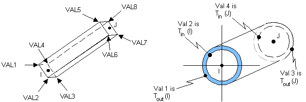 BFE Load Locations for Beam and Pipe Elements