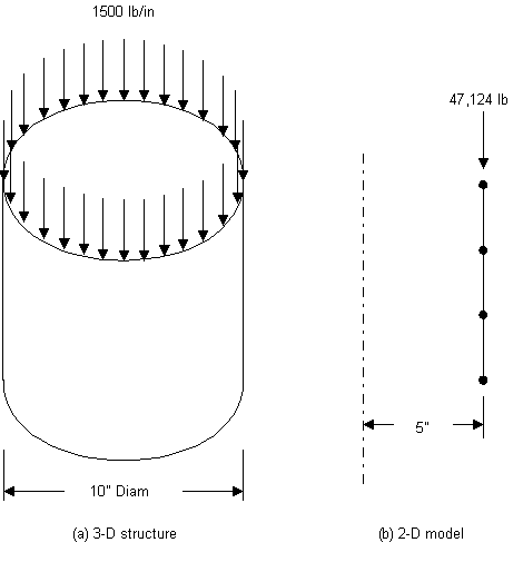 Concentrated Axisymmetric Loads