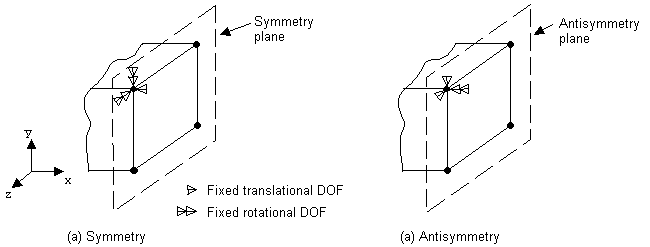 Symmetry and Antisymmetry Boundary Conditions