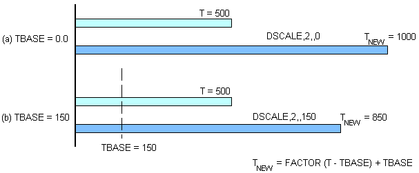 Scaling Temperature Constraints with DSCALE