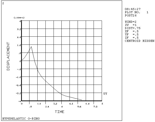 A Typical POST26 Graph