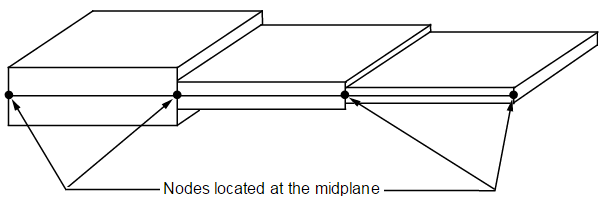 Layered Shell (SHELL281) with Nodes Located at Midplane