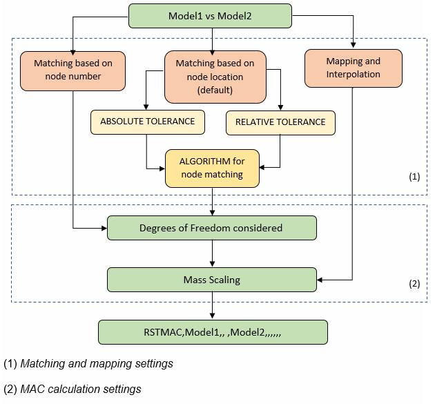 An Overview of MACOPT Command Options