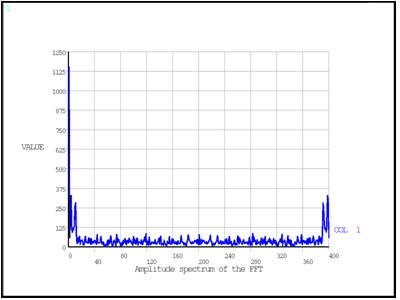 Amplitude Spectrum of the FFT