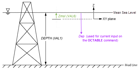 Basic Ocean Data Type Components