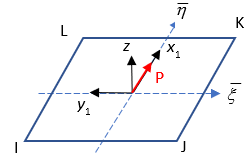 Load Direction in the Default Coordinate System