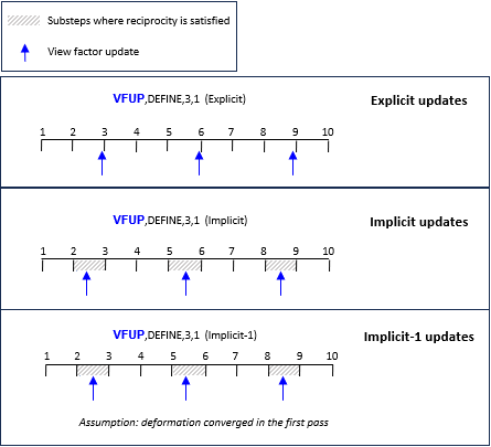 View Factor Updates and Reciprocity