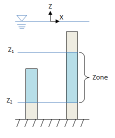 Ocean Zone Types (Specified via ZoneType)