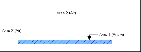 Area Model of Beam and Multiple Air Regions