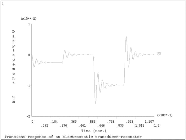 Mechanical Resonator Displacement (at Node 2)