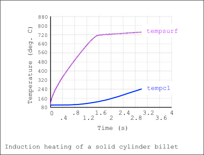 Temperature Response of Solid Cylinder Billet