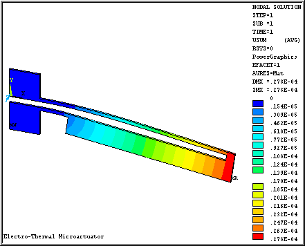 Microactuator Displacements